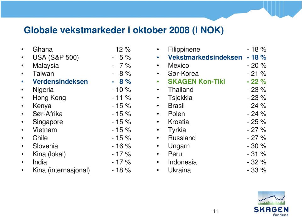 Kina (internasjonal) - 18 % Filippinene - 18 % Vekstmarkedsindeksen - 18 % Mexico - 20 % Sør-Korea - 21 % SKAGEN Kon-Tiki - 22 % Thailand - 23