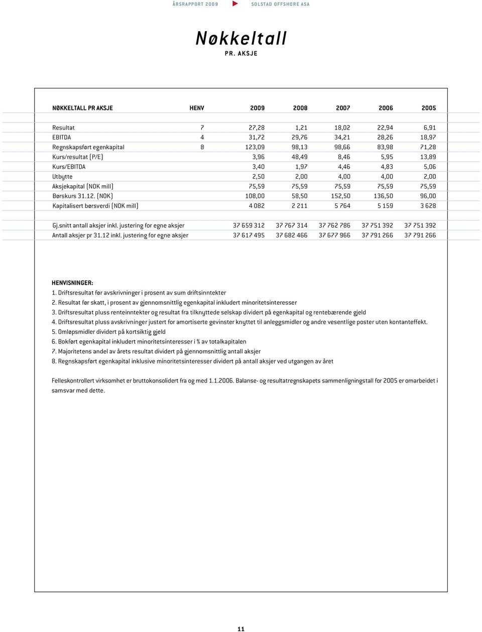 Kurs/resultat (P/E) 3,96 48,49 8,46 5,95 13,89 Kurs/EBITDA 3,40 1,97 4,46 4,83 5,06 Utbytte 2,50 2,00 4,00 4,00 2,00 Aksjekapital (NOK mill) 75,59 75,59 75,59 75,59 75,59 Børskurs 31.12.