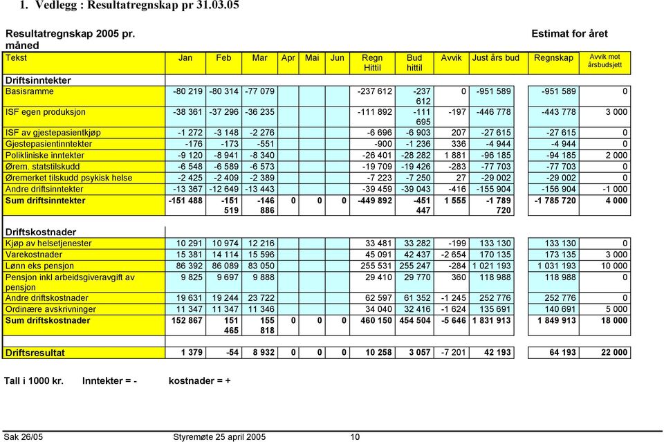 Just års bud Regnskap Avvik mot årsbudsjett -951 589-951 589-197 -446 778-443 778 3 695 ISF av gjestepasientkjøp -1 272-3 148-2 276-6 696-6 93 27-27 615-27 615 Gjestepasientinntekter -176-173 -551-9