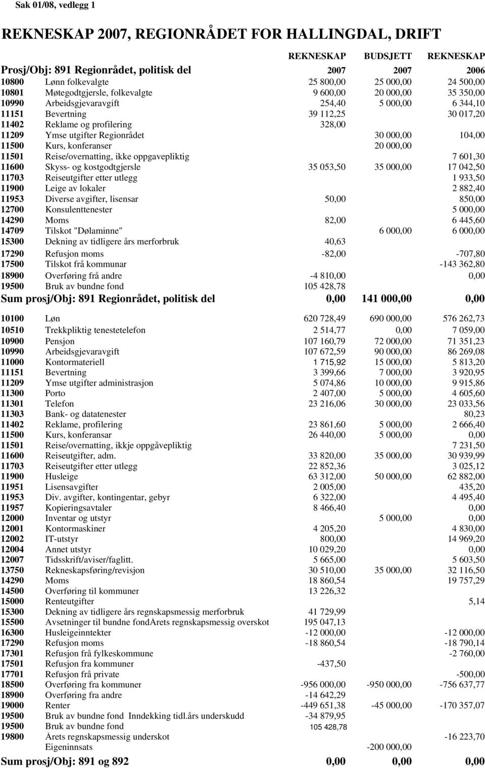 11209 Ymse utgifter Regionrådet 30 000,00 104,00 11500 Kurs, konferanser 20 000,00 11501 Reise/overnatting, ikke oppgavepliktig 7 601,30 11600 Skyss- og kostgodtgjersle 35 053,50 35 000,00 17 042,50