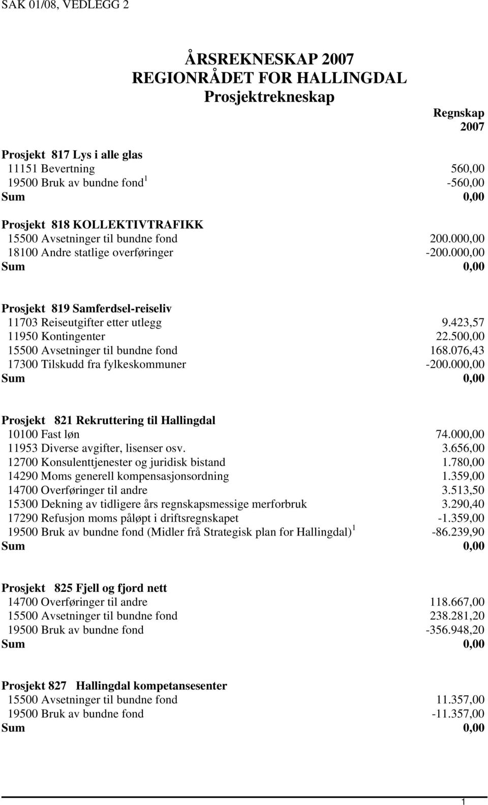 500,00 15500 Avsetninger til bundne fond 168.076,43 17300 Tilskudd fra fylkeskommuner -200.000,00 Prosjekt 821 Rekruttering til Hallingdal 10100 Fast løn 74.