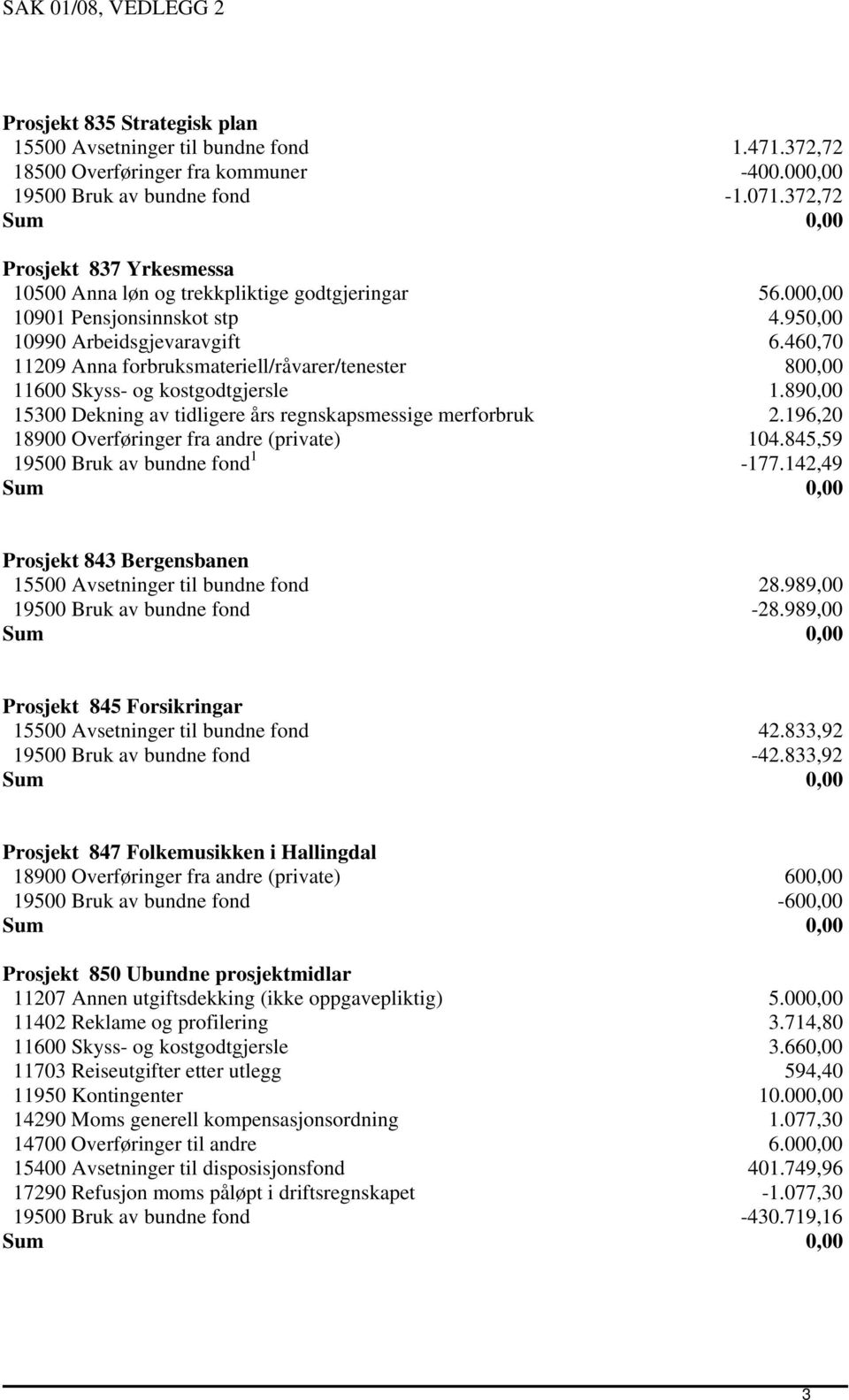 460,70 11209 Anna forbruksmateriell/råvarer/tenester 800,00 11600 Skyss- og kostgodtgjersle 1.890,00 15300 Dekning av tidligere års regnskapsmessige merforbruk 2.