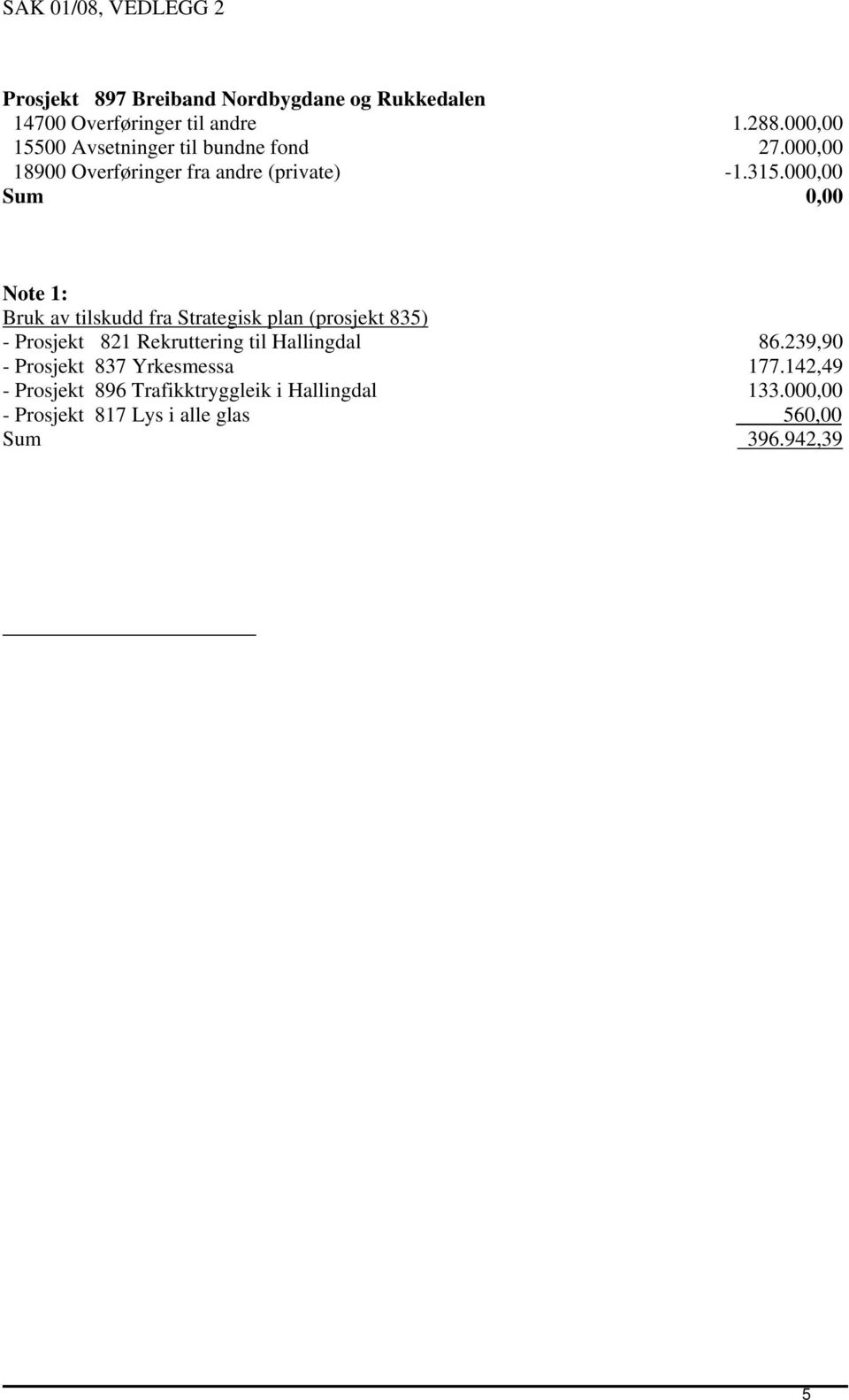 000,00 Note 1: Bruk av tilskudd fra Strategisk plan (prosjekt 835) - Prosjekt 821 Rekruttering til Hallingdal