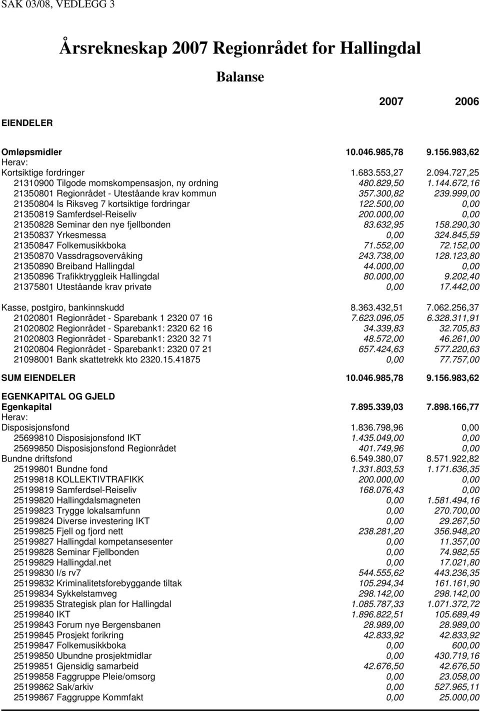 500,00 0,00 21350819 Samferdsel-Reiseliv 200.000,00 0,00 21350828 Seminar den nye fjellbonden 83.632,95 158.290,30 21350837 Yrkesmessa 0,00 324.845,59 21350847 Folkemusikkboka 71.552,00 72.