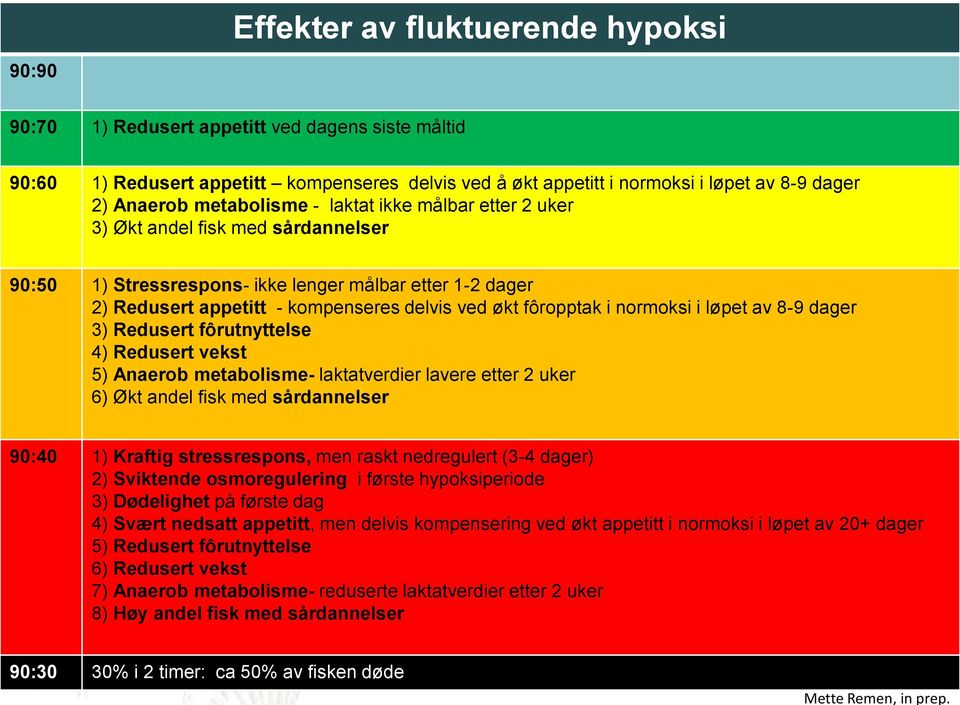 i normoksi i løpet av 8-9 dager 3) Redusert fôrutnyttelse 4) Redusert vekst 5) Anaerob metabolisme- laktatverdier lavere etter 2 uker 6) Økt andel fisk med sårdannelser 90:40 1) Kraftig