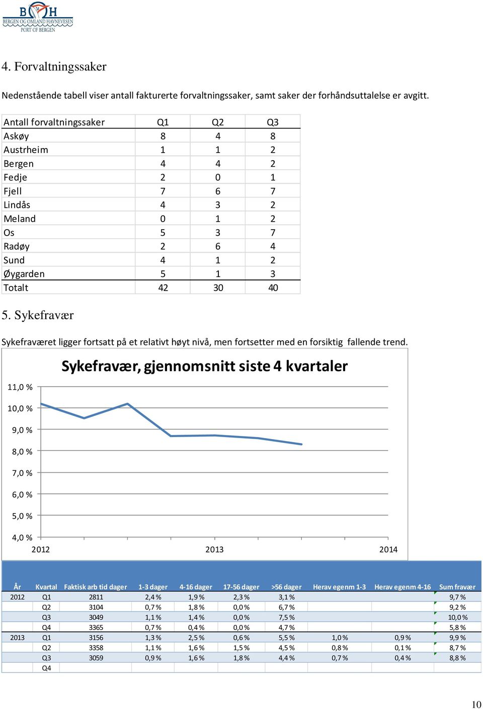 Sykefravær Sykefraværet ligger fortsatt på et relativt høyt nivå, men fortsetter med en forsiktig fallende trend.