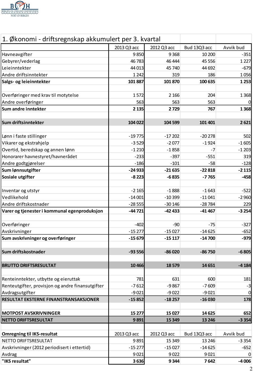 1056 Salgs- og leieinntekter 101887 101870 100635 1253 Overføringer med krav til motytelse 1572 2166 204 1368 Andre overføringer 563 563 563 0 Sum andre inntekter 2135 2729 767 1368 Sum