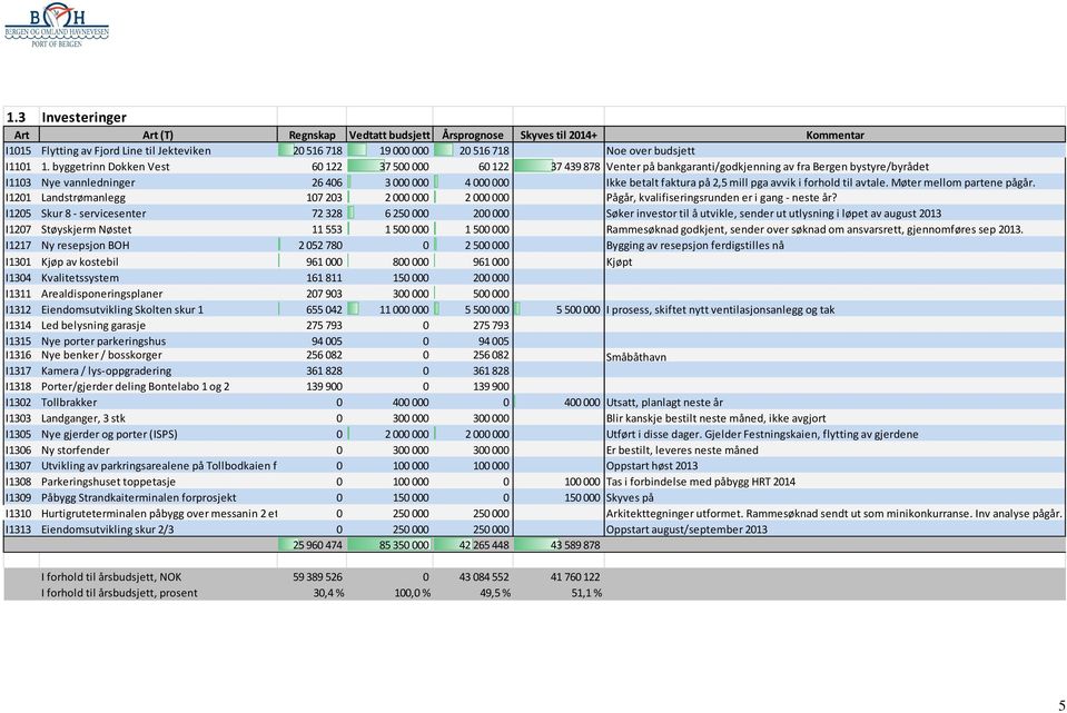 pga avvik i forhold til avtale. Møter mellom partene pågår. I1201 Landstrømanlegg 107203 2000000 2000000 Pågår, kvalifiseringsrunden er i gang - neste år?