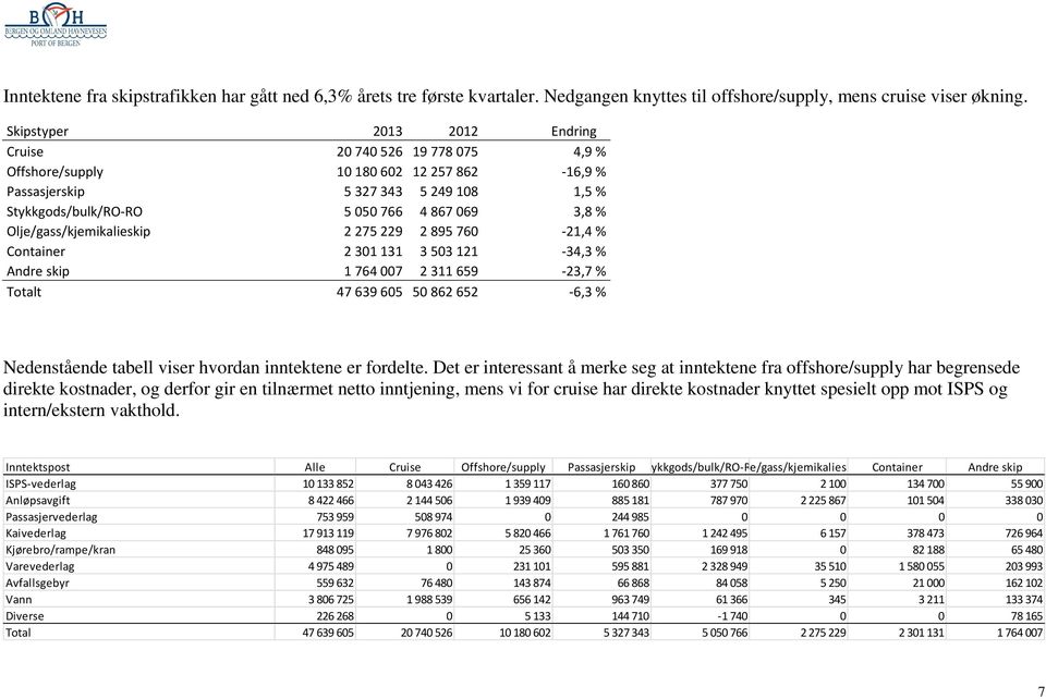 Olje/gass/kjemikalieskip 2275229 2895760-21,4% Container 2301131 3503121-34,3% Andre skip 1764007 2311659-23,7% Totalt 47639605 50862652-6,3% Nedenstående tabell viser hvordan inntektene er fordelte.