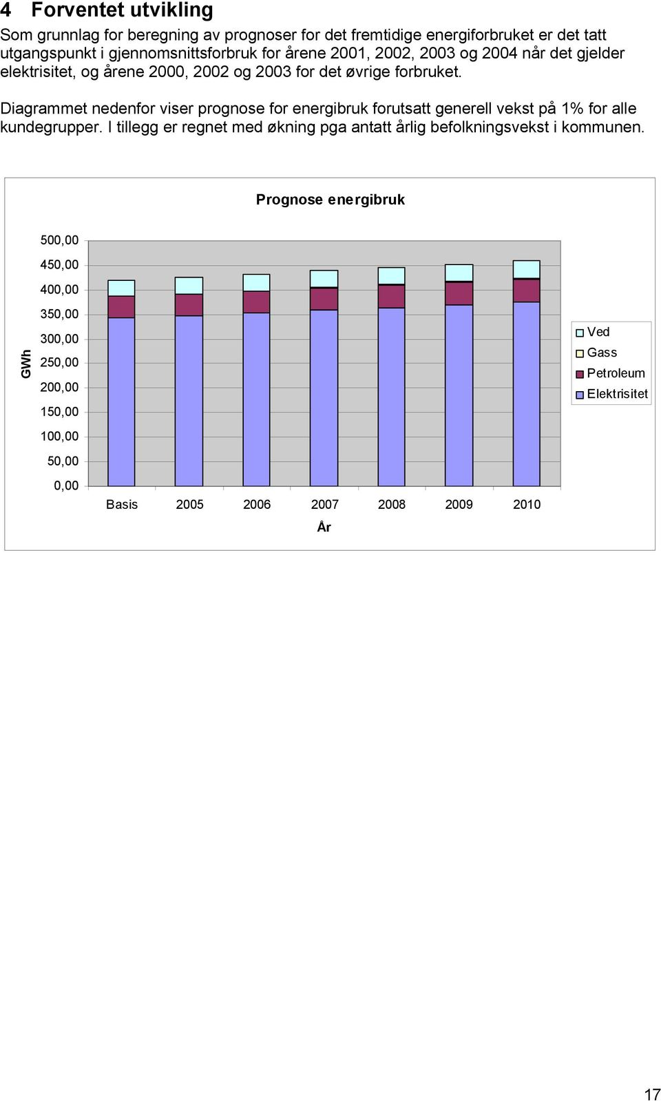 Diagrammet nedenfor viser prognose for energibruk forutsatt generell vekst på 1% for alle kundegrupper.