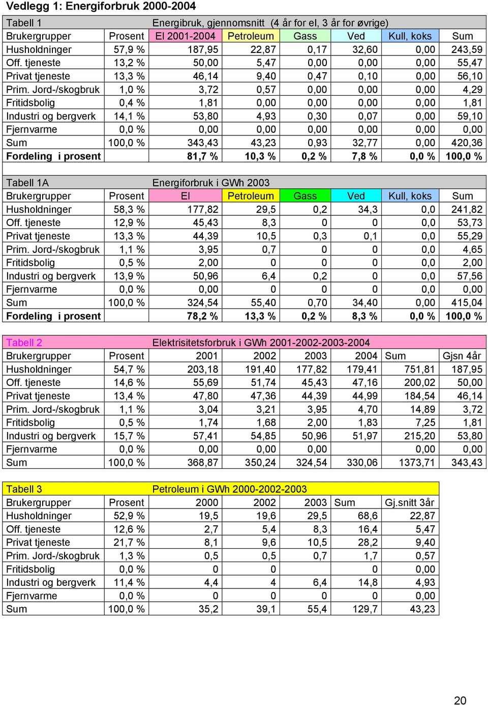 Jord-/skogbruk 1,0 % 3,72 0,57 0,00 0,00 0,00 4,29 Fritidsbolig 0,4 % 1,81 0,00 0,00 0,00 0,00 1,81 Industri og bergverk 14,1 % 53,80 4,93 0,30 0,07 0,00 59,10 Fjernvarme 0,0 % 0,00 0,00 0,00 0,00