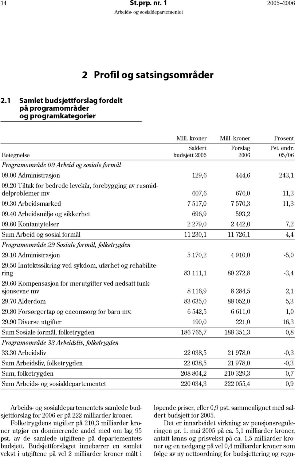 20 Tiltak for bedrede levekår, forebygging av rusmiddelproblemer mv 607,6 676,0 11,3 09.30 Arbeidsmarked 7 517,0 7 570,3 11,3 09.40 Arbeidsmiljø og sikkerhet 696,9 593,2 09.