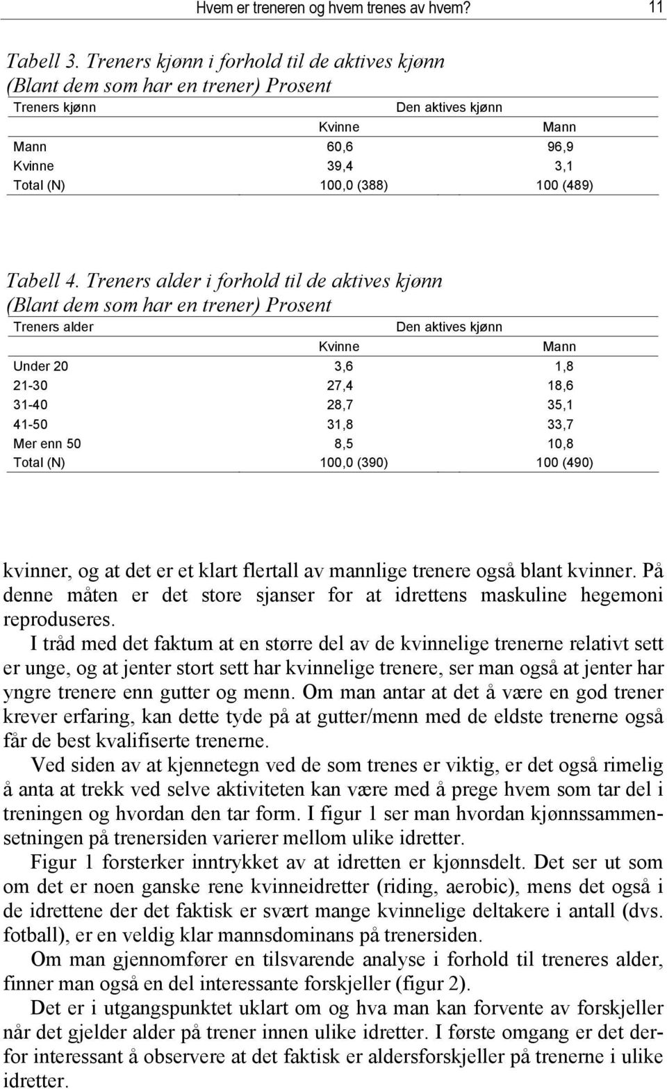 Treners alder i forhold til de aktives kjønn (Blant dem som har en trener) Prosent Treners alder Den aktives kjønn Kvinne Mann Under 20 21-30 31-40 41-50 Mer enn 50 3,6 27,4 28,7 31,8 8,5 1,8 18,6