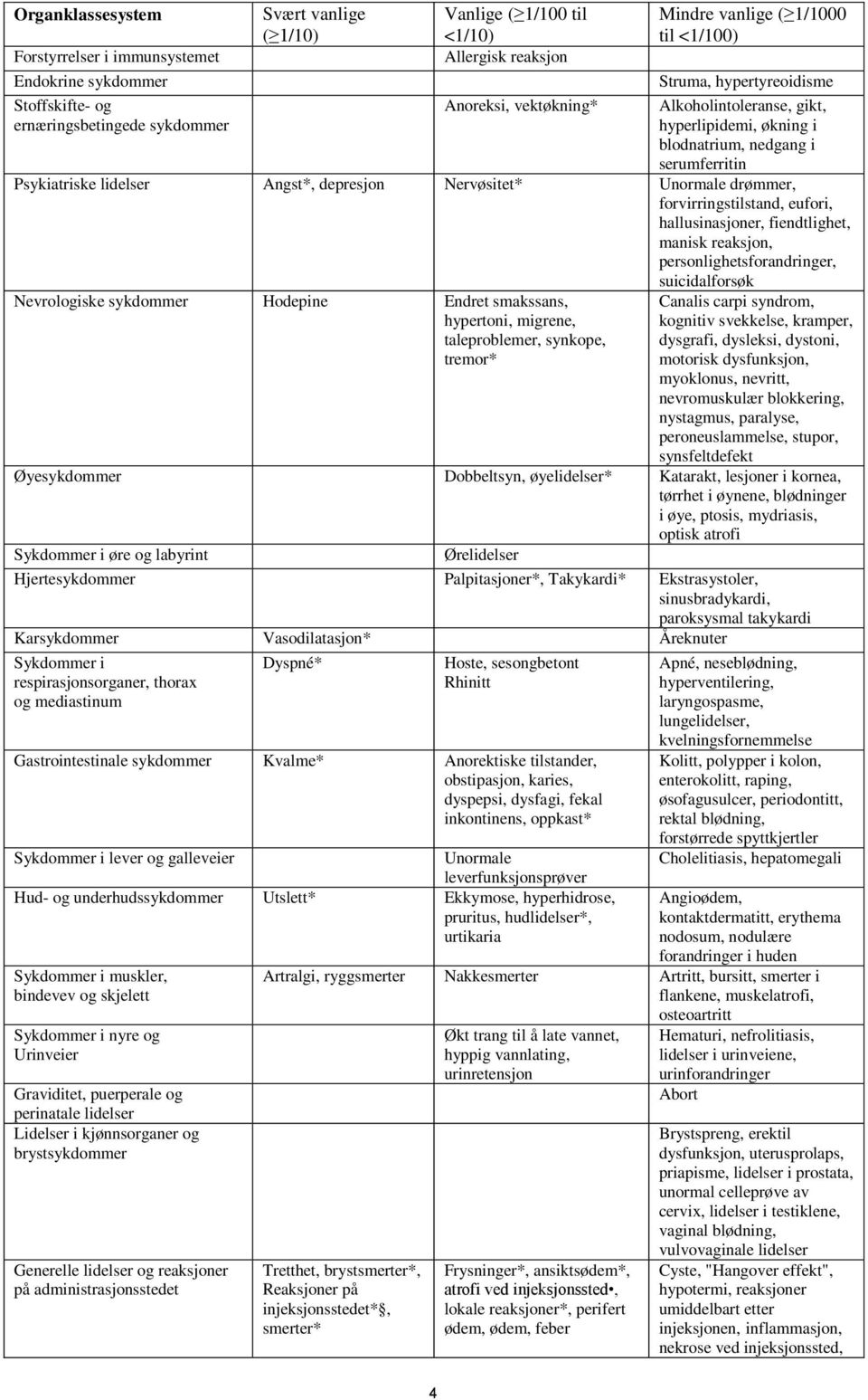 Nervøsitet* Unormale drømmer, forvirringstilstand, eufori, hallusinasjoner, fiendtlighet, manisk reaksjon, personlighetsforandringer, suicidalforsøk Nevrologiske sykdommer Hodepine Endret smakssans,