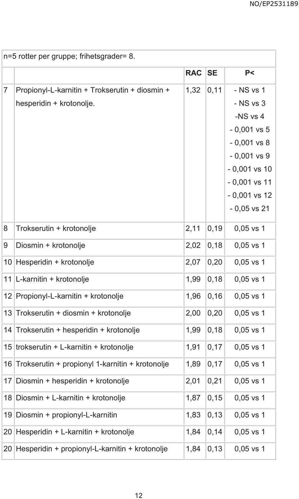 vs 1 Hesperidin + krotonolje 2,07 0, 0,0 vs 1 11 L-karnitin + krotonolje 1,99 0,18 0,0 vs 1 12 Propionyl-L-karnitin + krotonolje 1,96 0,16 0,0 vs 1 13 Trokserutin + diosmin + krotonolje 2,00 0, 0,0
