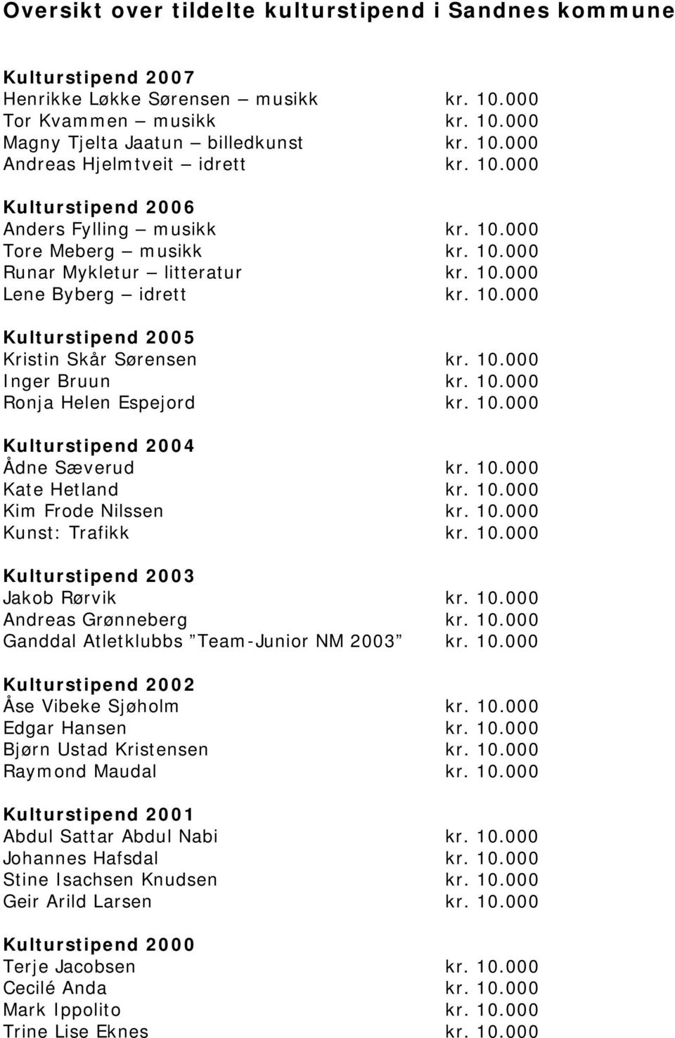 10.000 Inger Bruun kr. 10.000 Ronja Helen Espejord kr. 10.000 Kulturstipend 2004 Ådne Sæverud kr. 10.000 Kate Hetland kr. 10.000 Kim Frode Nilssen kr. 10.000 Kunst: Trafikk kr. 10.000 Kulturstipend 2003 Jakob Rørvik kr.