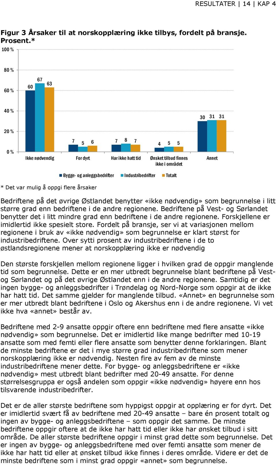 begrunnelse i litt større grad enn bedriftene i de andre regionene. Bedriftene på Vest- og Sørlandet benytter det i litt mindre grad enn bedriftene i de andre regionene.