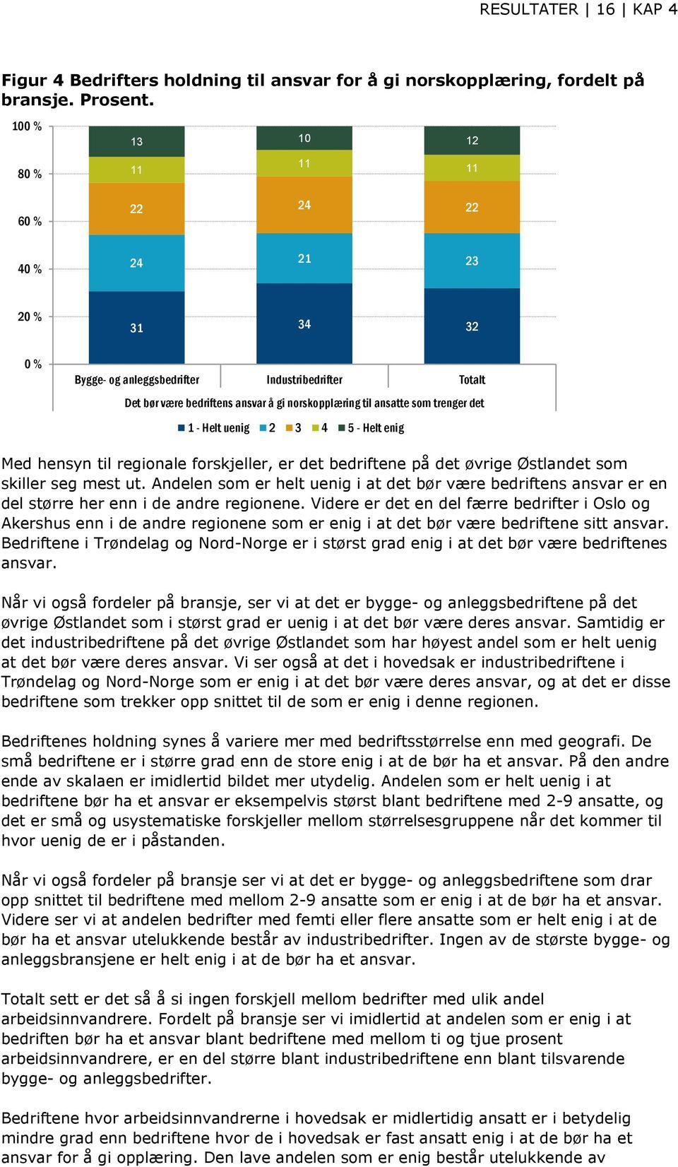 skiller seg mest ut. Andelen som er helt uenig i at det bør være bedriftens ansvar er en del større her enn i de andre regionene.