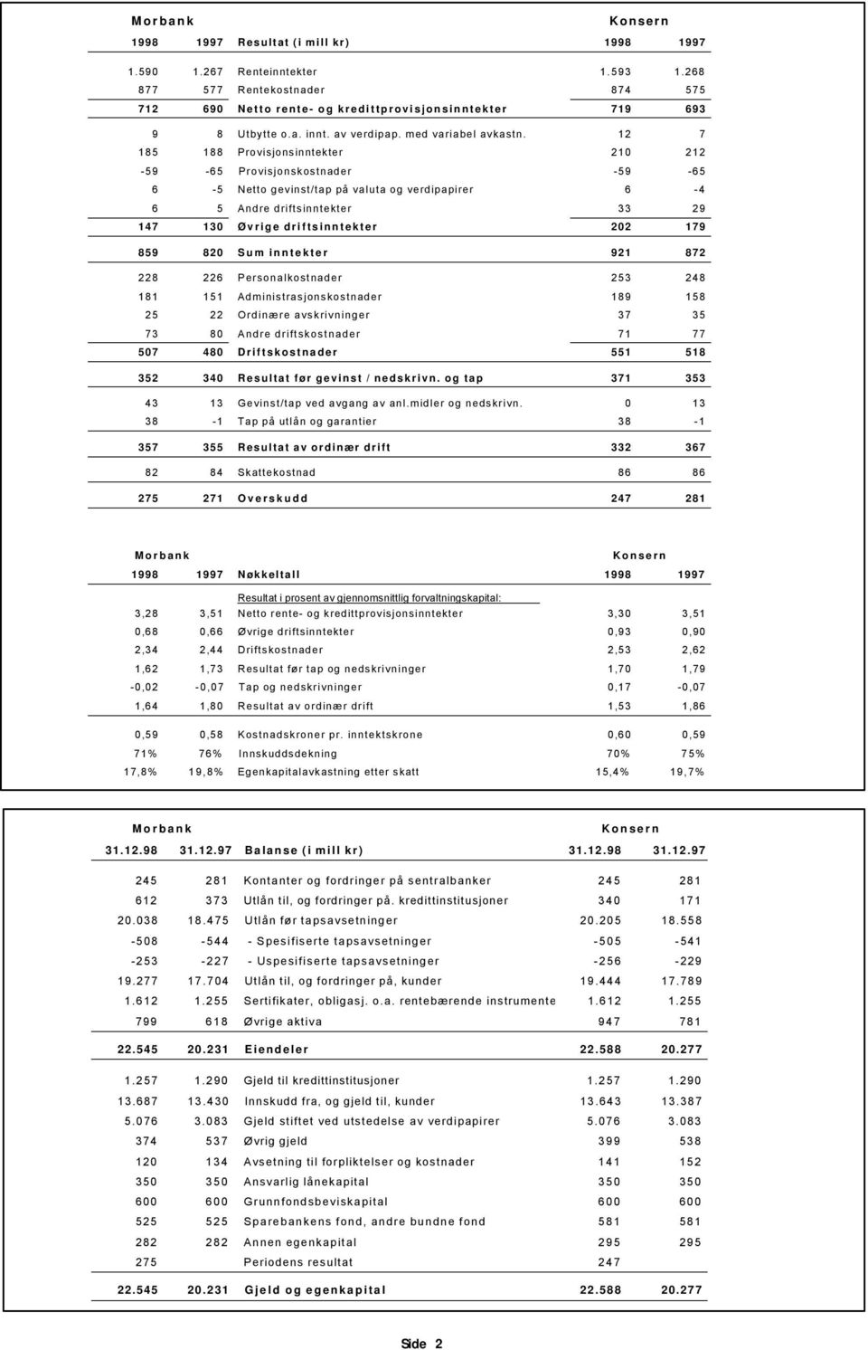 12 7 185 188 Provisjonsinntekter 210 212-59 -65 Provisjonskostnader -59-65 6-5 Netto gevinst/tap på valuta og verdipapirer 6-4 6 5 Andre driftsinntekter 33 29 147 130 Øvrige driftsinntekter 202 179