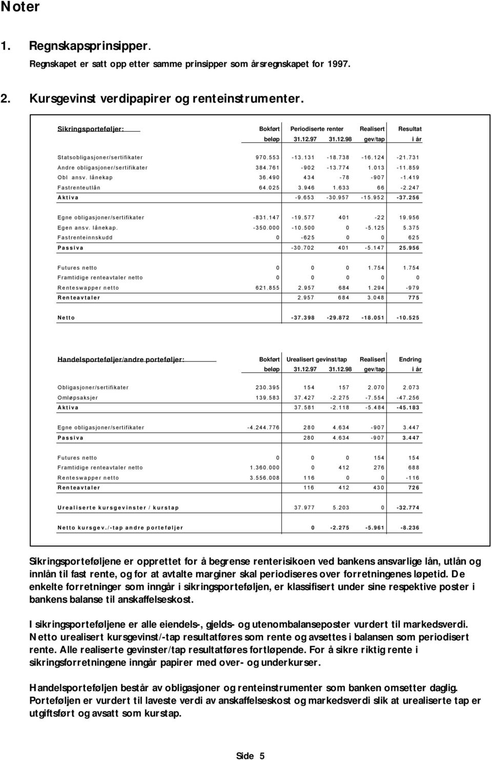 731 Andre obligasjoner/sertifikater 384.761-902 -13.774 1.013-11.859 Obl ansv. lånekap 36.490 434-78 -907-1.419 Fastrenteutlån 64.025 3.946 1.633 66-2.247 Aktiva -9.653-30.957-15.952-37.