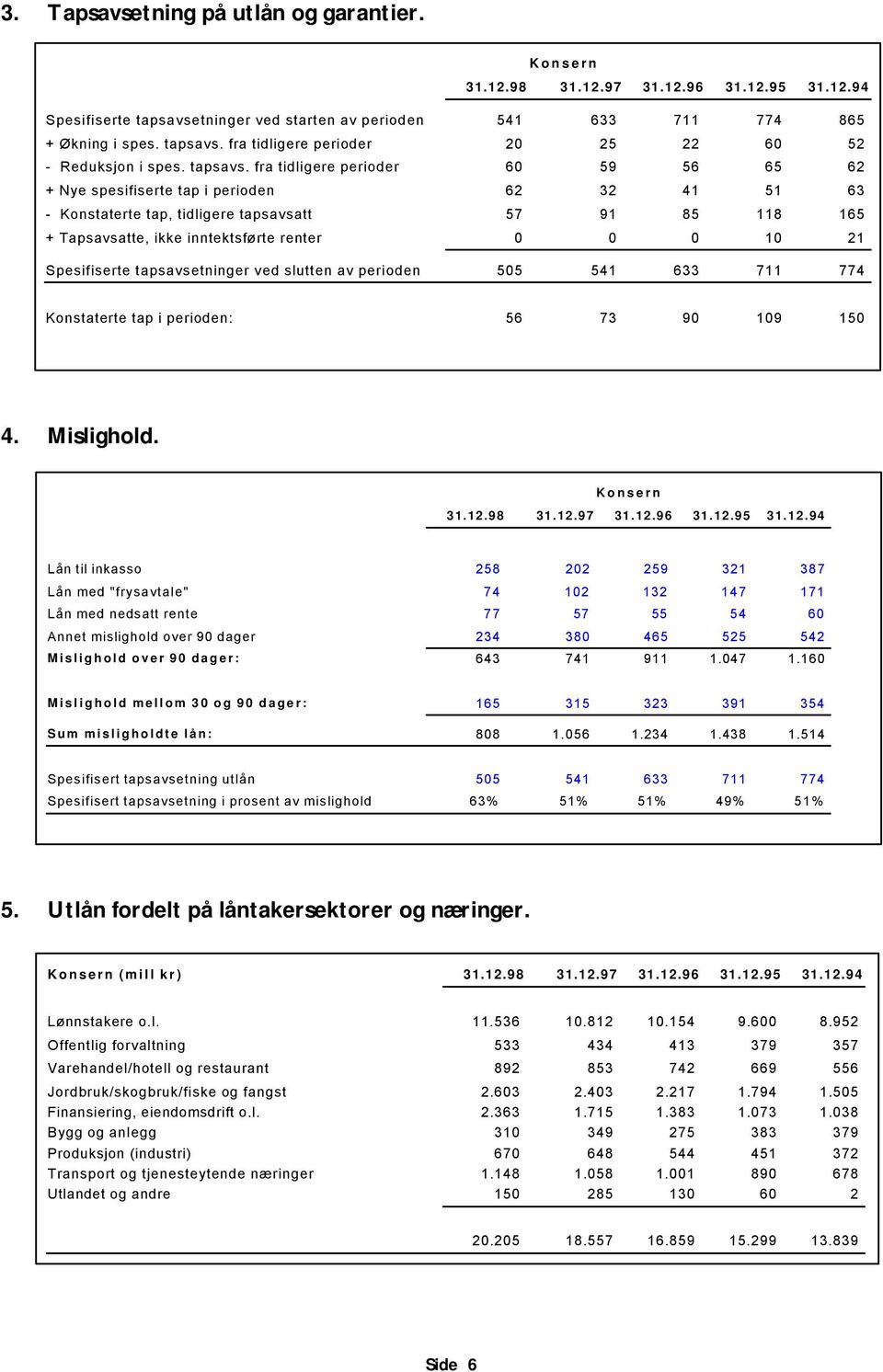 fra tidligere perioder 60 59 56 65 62 46 + Nye spesifiserte tap i perioden 62 32 41 51 63 74 - Konstaterte tap, tidligere tapsavsatt 57 91 85 118 165 290 + Tapsavsatte, ikke inntektsførte renter 0 0