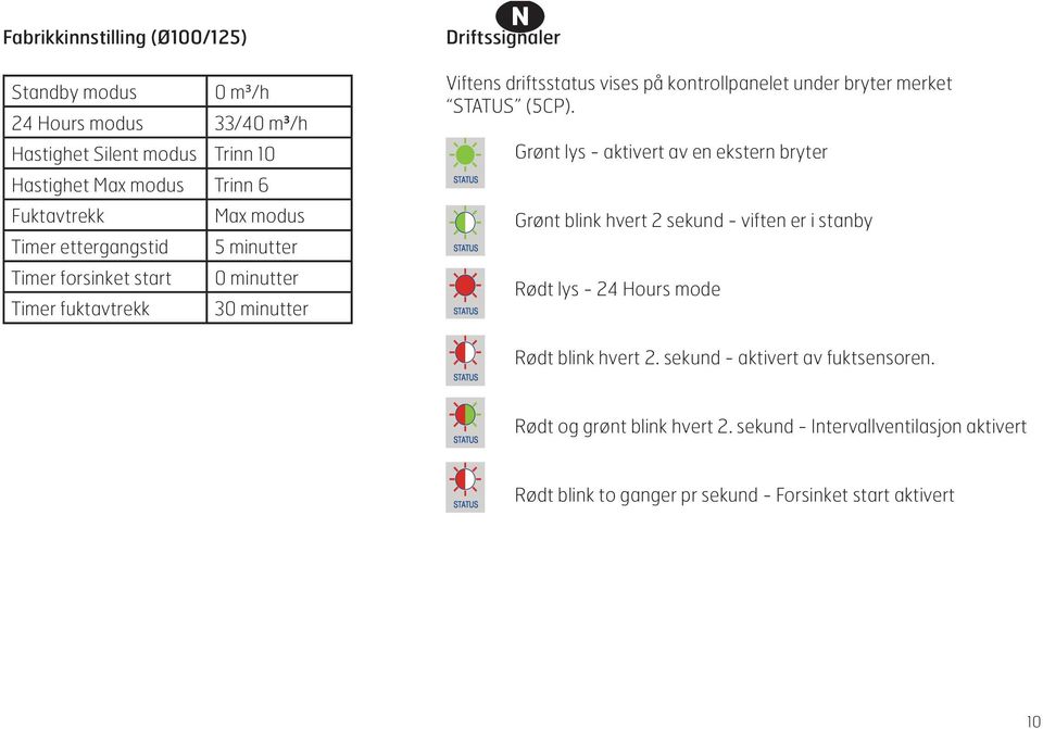 bryter merket STATUS (5CP). Grønt lys - aktivert av en ekstern bryter Grønt blink hvert 2 sekund - viften er i stanby Rødt lys - 24 Hours mode Rødt blink hvert 2.