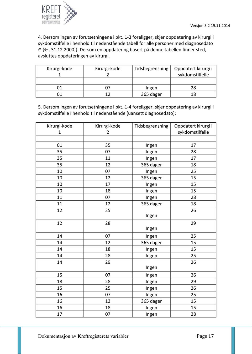 Kirurgi-kode 1 Kirurgi-kode 2 Tidsbegrensning Oppdatert kirurgi i sykdomstilfelle 01 07 Ingen 28 01 12 365 dager 18 5. Dersom ingen av forutsetningene i pkt.