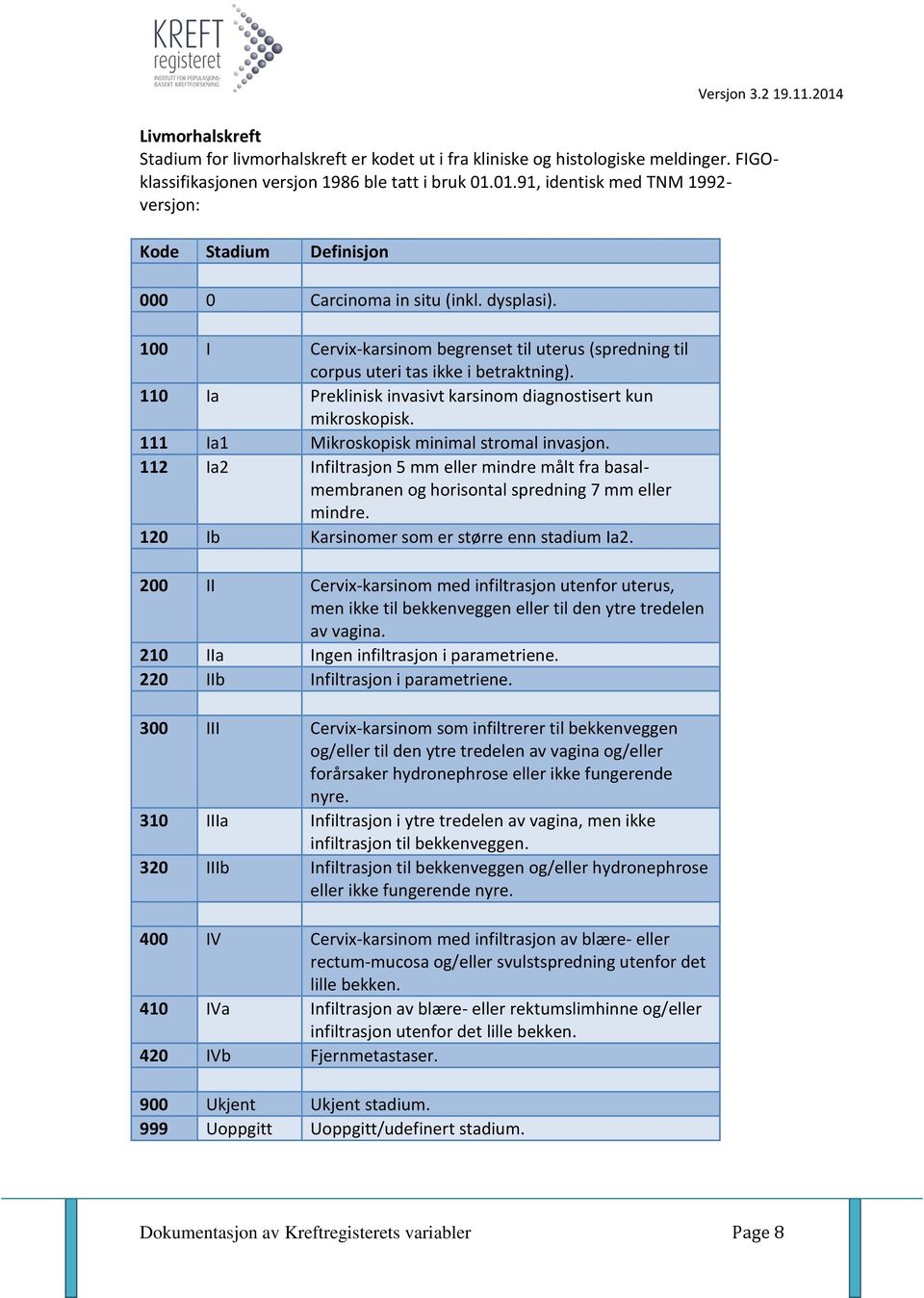 110 Ia Preklinisk invasivt karsinom diagnostisert kun mikroskopisk. 111 Ia1 Mikroskopisk minimal stromal invasjon.