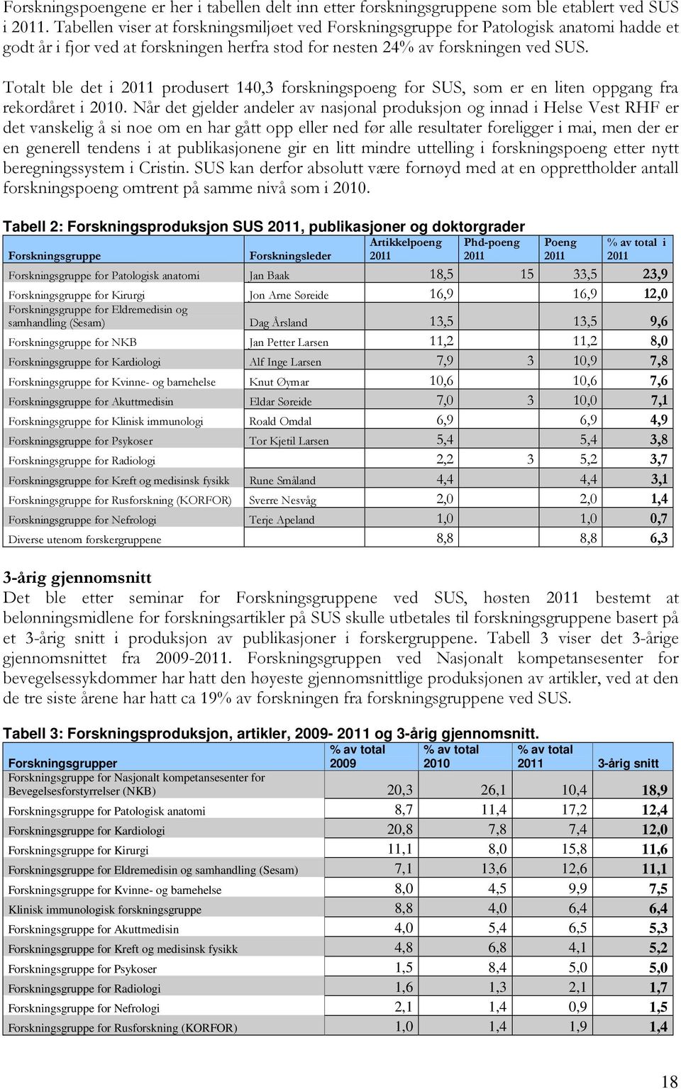 Totalt ble det i 2011 produsert 140,3 forskningspoeng for SUS, som er en liten oppgang fra rekordåret i 2010.