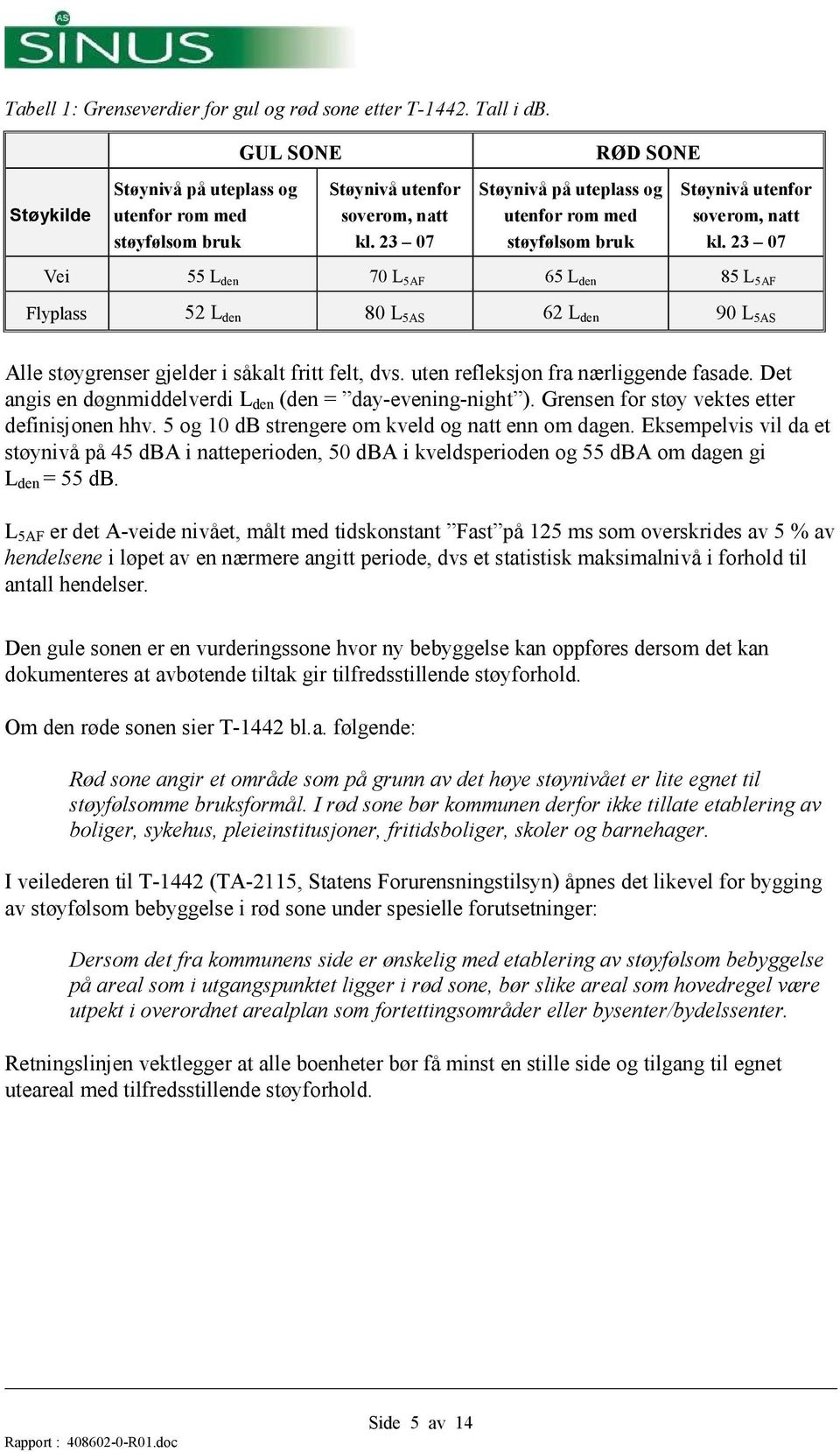 23 07 Vei 55 L den 70 L 5AF 65 L den 85 L 5AF Flyplass 52 L den 80 L 5AS 62 L den 90 L 5AS Alle støygrenser gjelder i såkalt fritt felt, dvs. uten refleksjon fra nærliggende fasade.