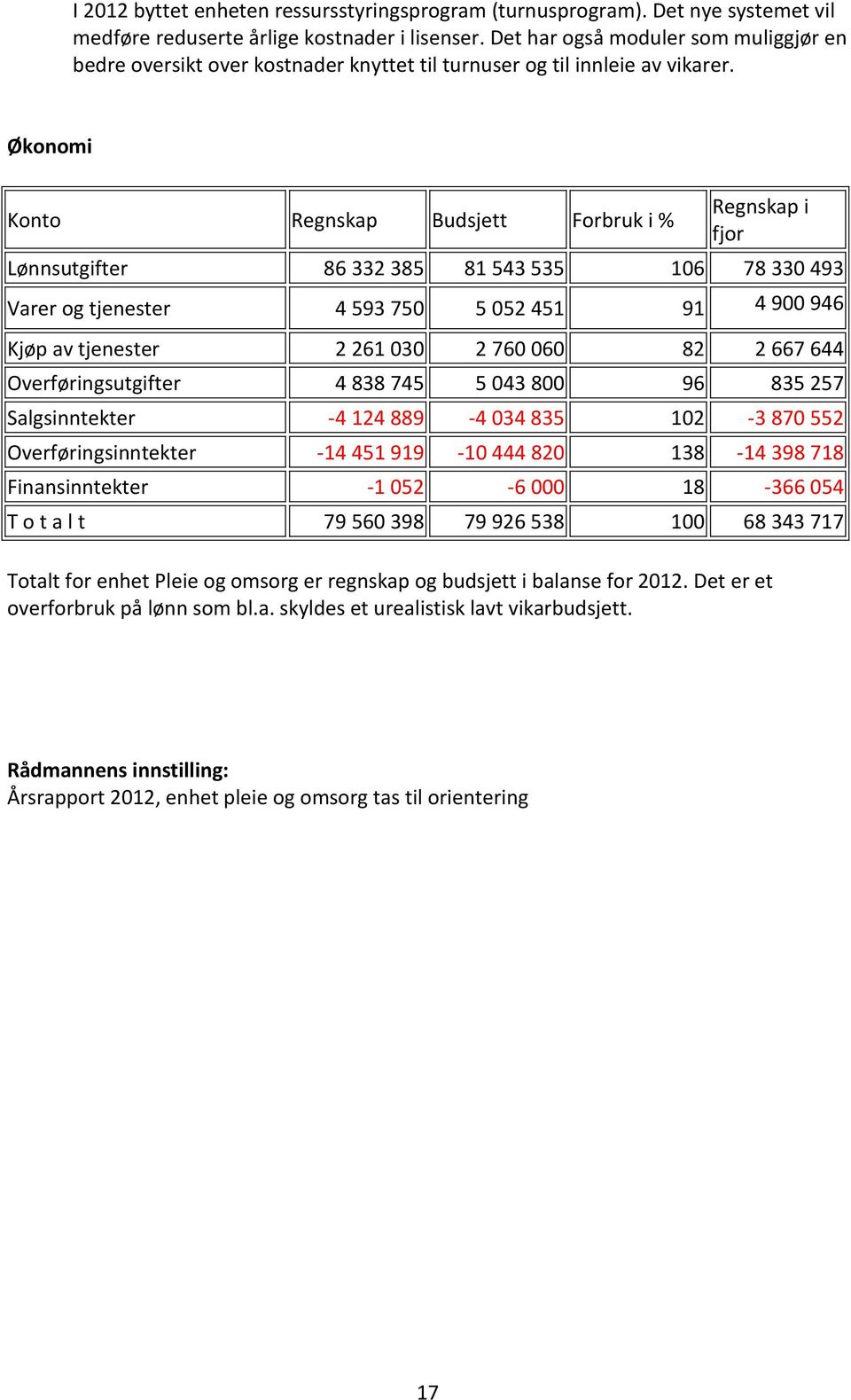 Økonomi Konto Regnskap Budsjett Forbruk i % Regnskap i fjor Lønnsutgifter 86 332 385 81 543 535 106 78 330 493 Varer og tjenester 4 593 750 5 052 451 91 4 900 946 Kjøp av tjenester 2 261 030 2 760