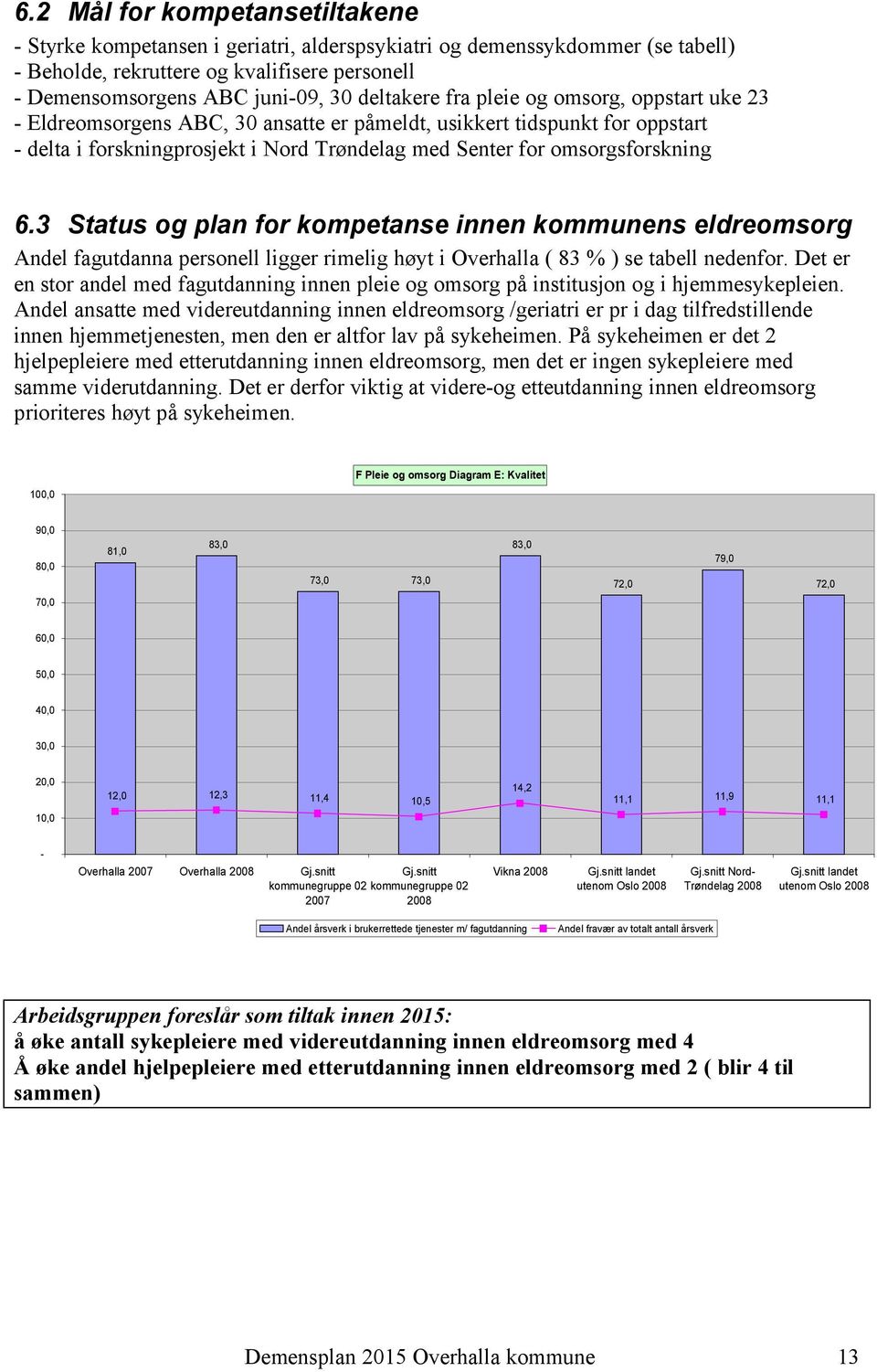 omsorgsforskning 6.3 Status og plan for kompetanse innen kommunens eldreomsorg Andel fagutdanna personell ligger rimelig høyt i Overhalla ( 83 % ) se tabell nedenfor.