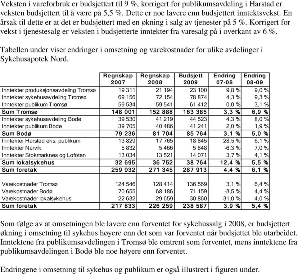 Tabellen under viser endringer i omsetning og varekostnader for ulike avdelinger i Sykehusapotek Nord.