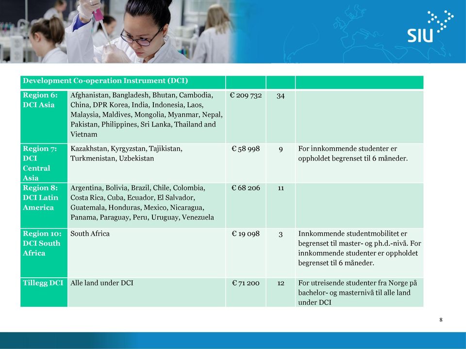 Chile, Colombia, Costa Rica, Cuba, Ecuador, El Salvador, Guatemala, Honduras, Mexico, Nicaragua, Panama, Paraguay, Peru, Uruguay, Venezuela 209 732 34 58 998 9 For innkommende studenter er oppholdet