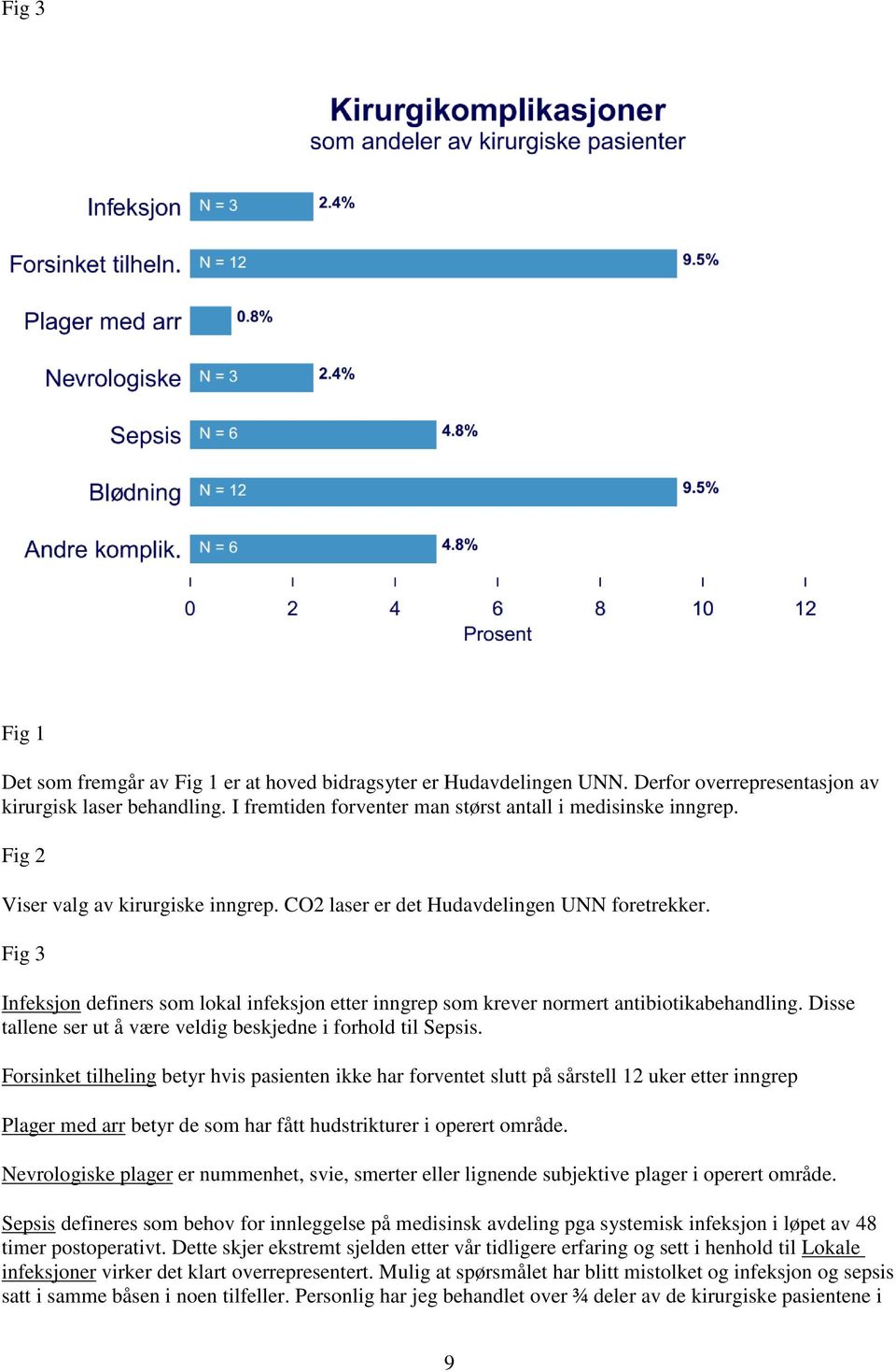 Fig 3 Infeksjon definers som lokal infeksjon etter inngrep som krever normert antibiotikabehandling. Disse tallene ser ut å være veldig beskjedne i forhold til Sepsis.