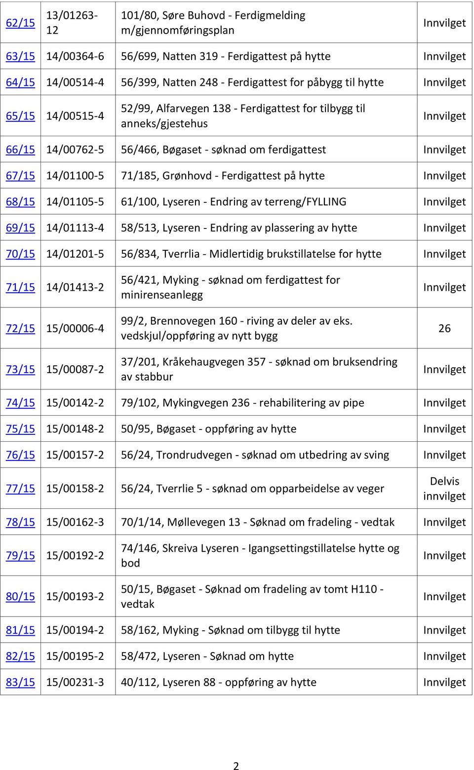 Innvilget 67/15 14/01100-5 71/185, Grønhovd - Ferdigattest på hytte Innvilget 68/15 14/01105-5 61/100, Lyseren - Endring av terreng/fylling Innvilget 69/15 14/01113-4 58/513, Lyseren - Endring av