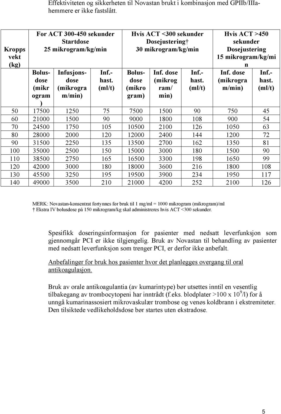 (ml/t) Hvis ACT <300 sekunder Dosejustering 30 mikrogram/kg/min Bolusdose (mikro gram) Inf. dose (mikrog ram/ min) Inf.- hast. (ml/t) Hvis ACT >450 sekunder Dosejustering 15 mikrogram/kg/mi n Inf.