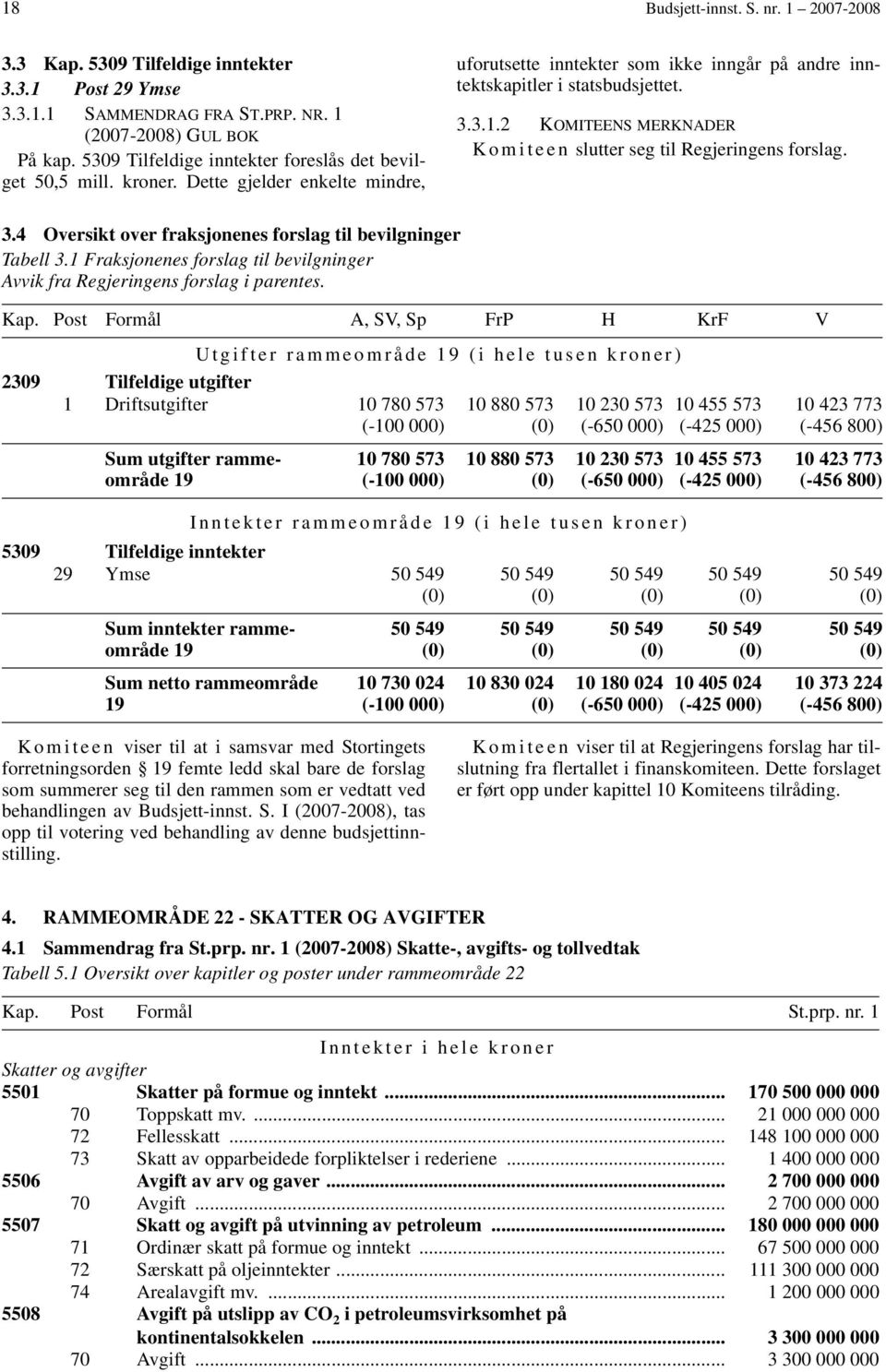 2 KOMITEENS MERKNADER K o m i t e e n slutter seg til Regjeringens forslag. 3.4 Oversikt over fraksjonenes forslag til bevilgninger Tabell 3.