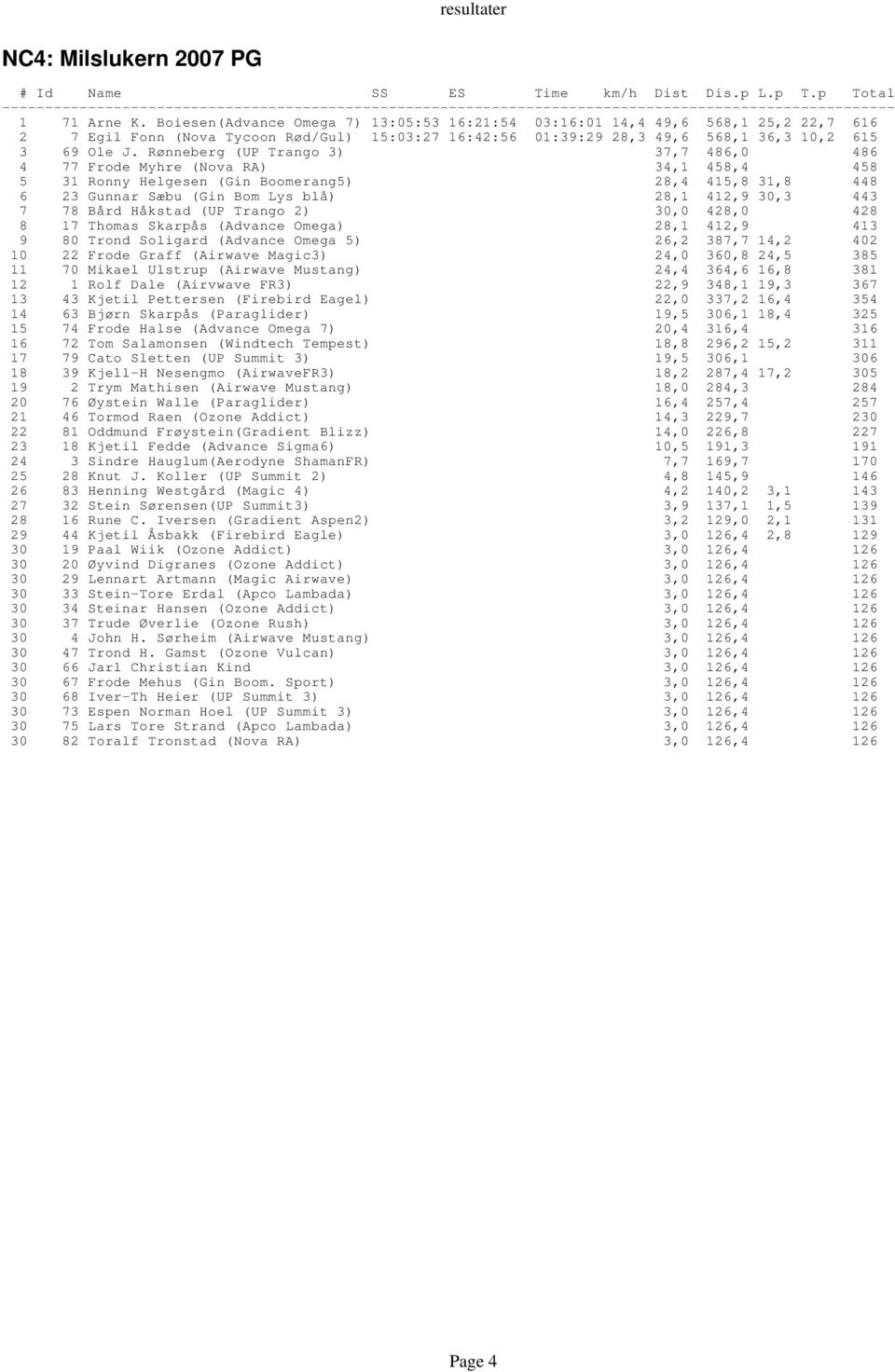 Rønneberg (UP Trango 3) 37,7 486,0 486 4 77 Frode Myhre (Nova RA) 34,1 458,4 458 5 31 Ronny Helgesen (Gin Boomerang5) 28,4 415,8 31,8 448 6 23 Gunnar Sæbu (Gin Bom Lys blå) 28,1 412,9 30,3 443 7 78