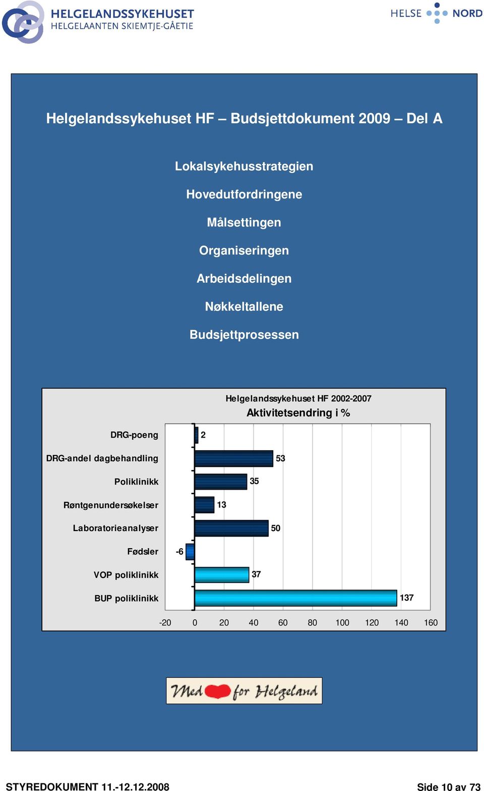 Aktivitetsendring i % DRG-poeng 2 DRG-andel dagbehandling 53 Poliklinikk 35 Røntgenundersøkelser 13