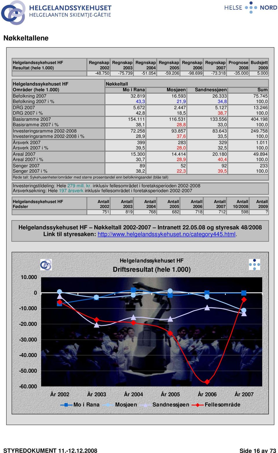 745 Befolkning 2007 i % 43,3 21,9 34,8 100,0 DRG 2007 5.672 2.447 5.127 13.246 DRG 2007 i % 42,8 18,5 38,7 100,0 Basisramme 2007 154.111 116.531 133.556 404.