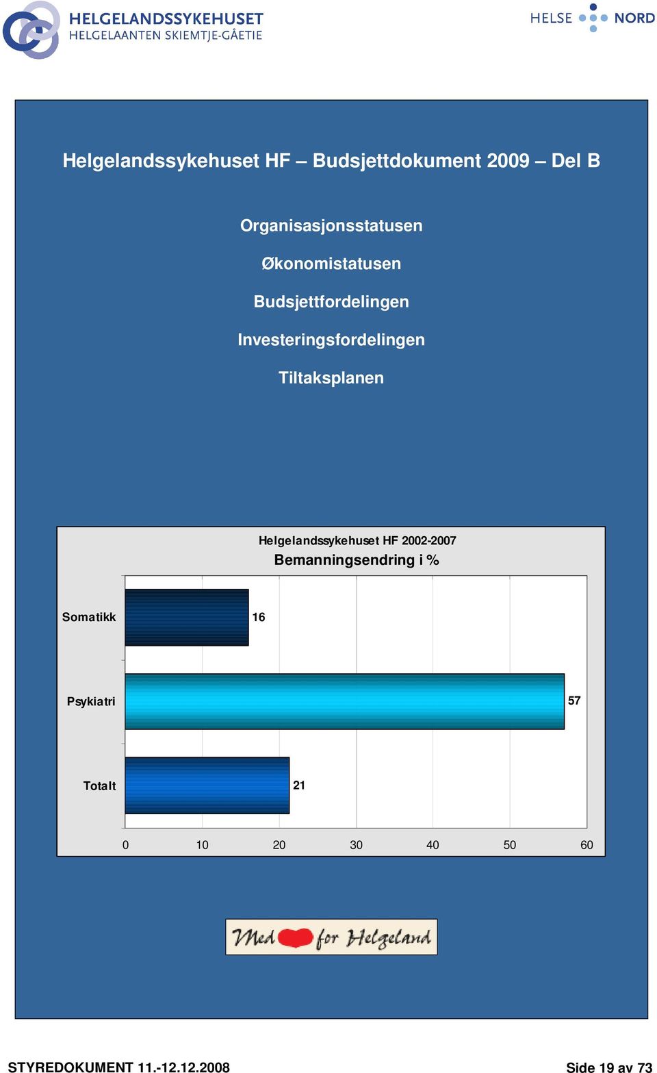 Helgelandssykehuset HF 2002-2007 Bemanningsendring i % Somatikk 16