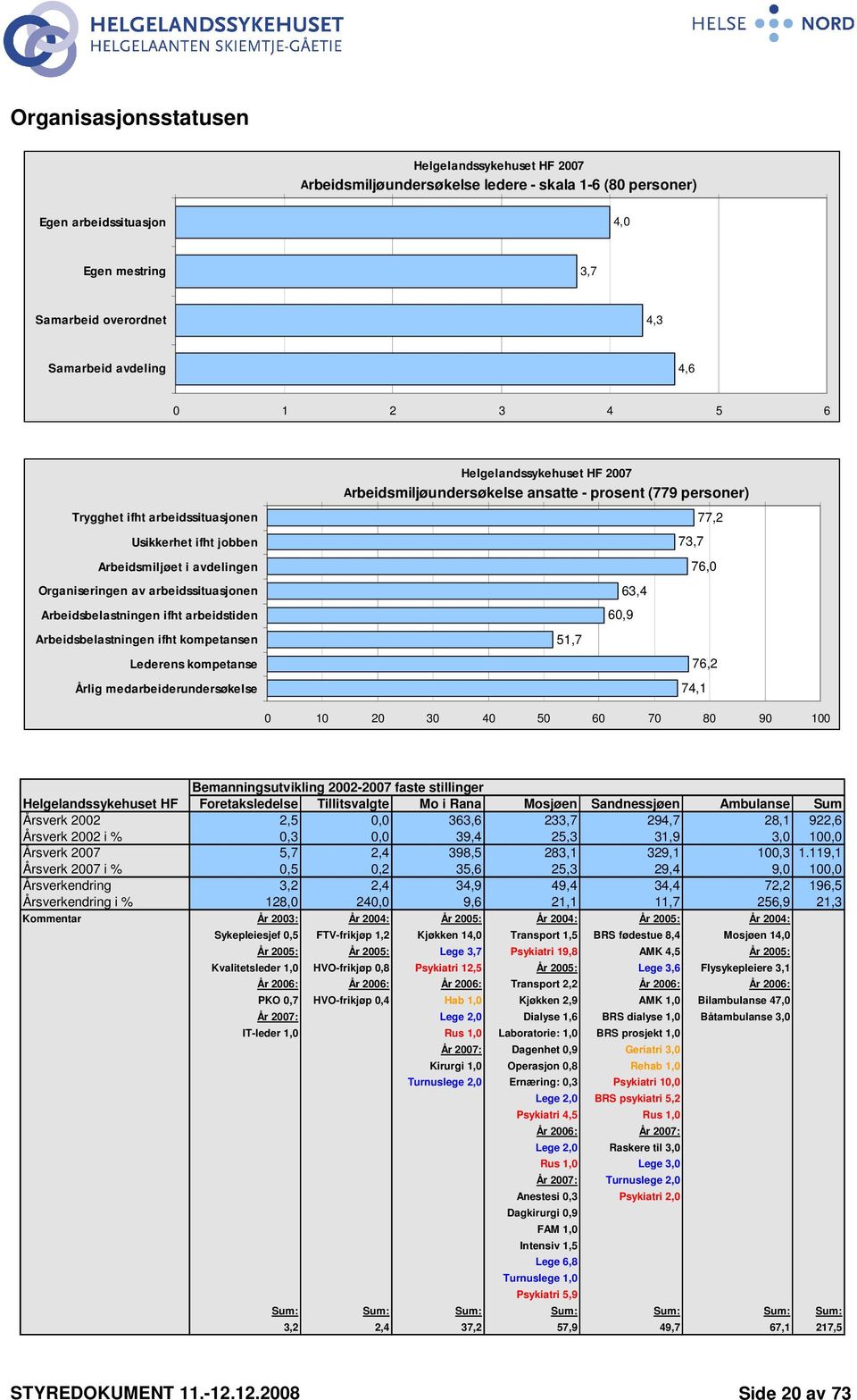 Organiseringen av arbeidssituasjonen Arbeidsbelastningen ifht arbeidstiden 60,9 63,4 Arbeidsbelastningen ifht kompetansen Lederens kompetanse Årlig medarbeiderundersøkelse 51,7 76,2 74,1 0 10 20 30