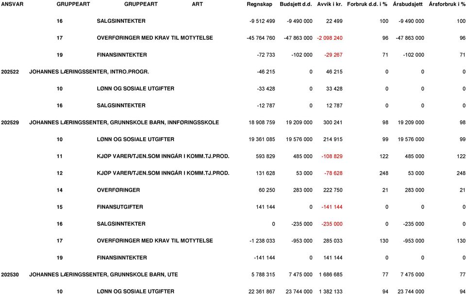 d. Avvik i kr. Forbruk d.d. i % Årsbudsjett Årsforbruk i % 16 SALGSINNTEKTER -9 512 499-9 490 000 22 499 100-9 490 000 100 17 OVERFØRINGER MED KRAV TIL MOTYTELSE -45 764 760-47 863 000-2 098 240