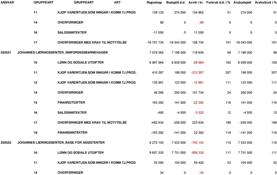 202531 JOHANNES LÆRINGSSENTER, INNFØRINGSBARNEHAGEN 7 079 364 7 196 000 116 636 98 7 196 000 98 10 LØNN OG SOSIALE UTGIFTER 6 967 964 6 938 000-29 964 100 6 938 000 100 11 KJØP VARER/TJEN.
