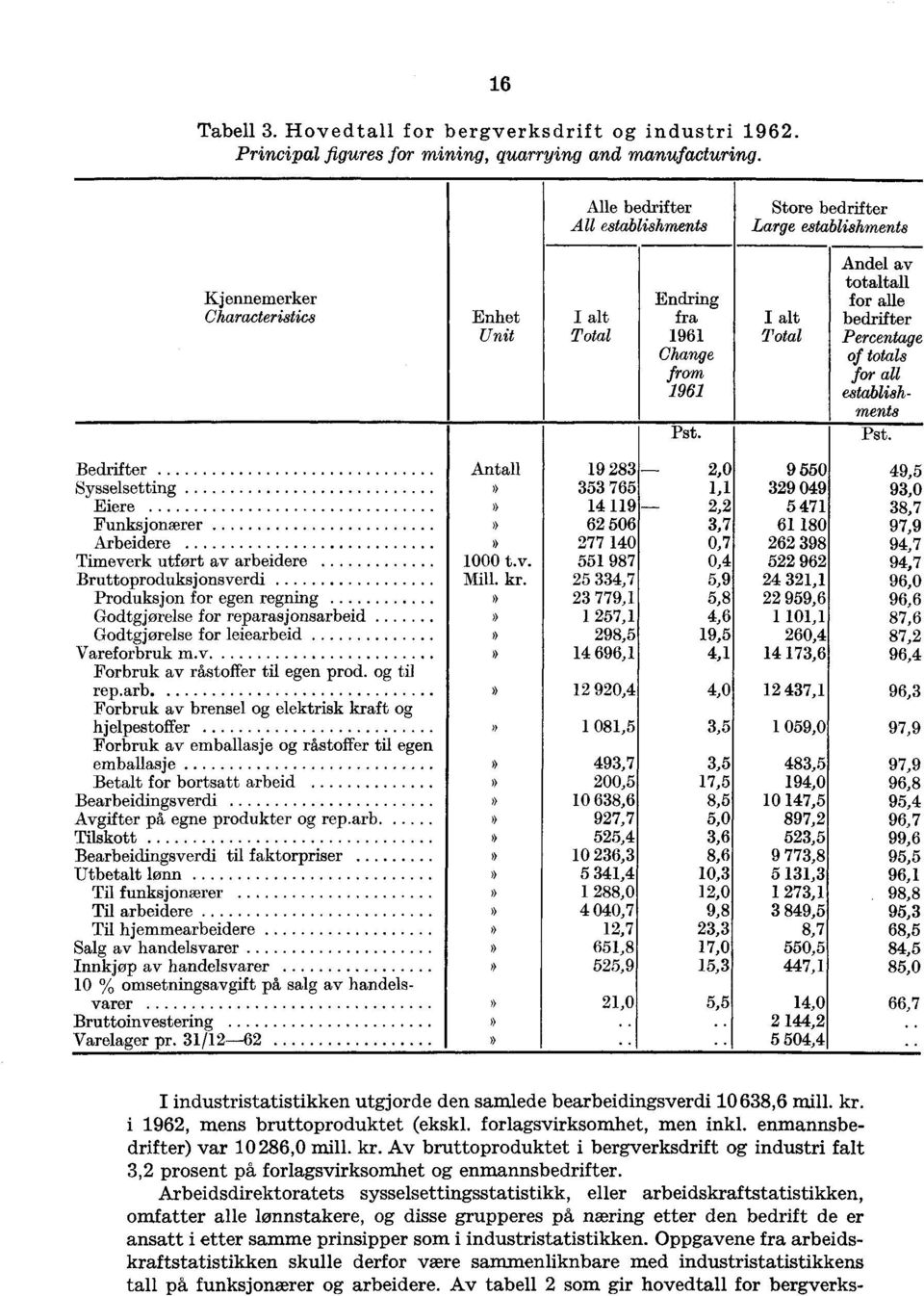 Percentage Change of totals from for all 1961 establishments Pst.