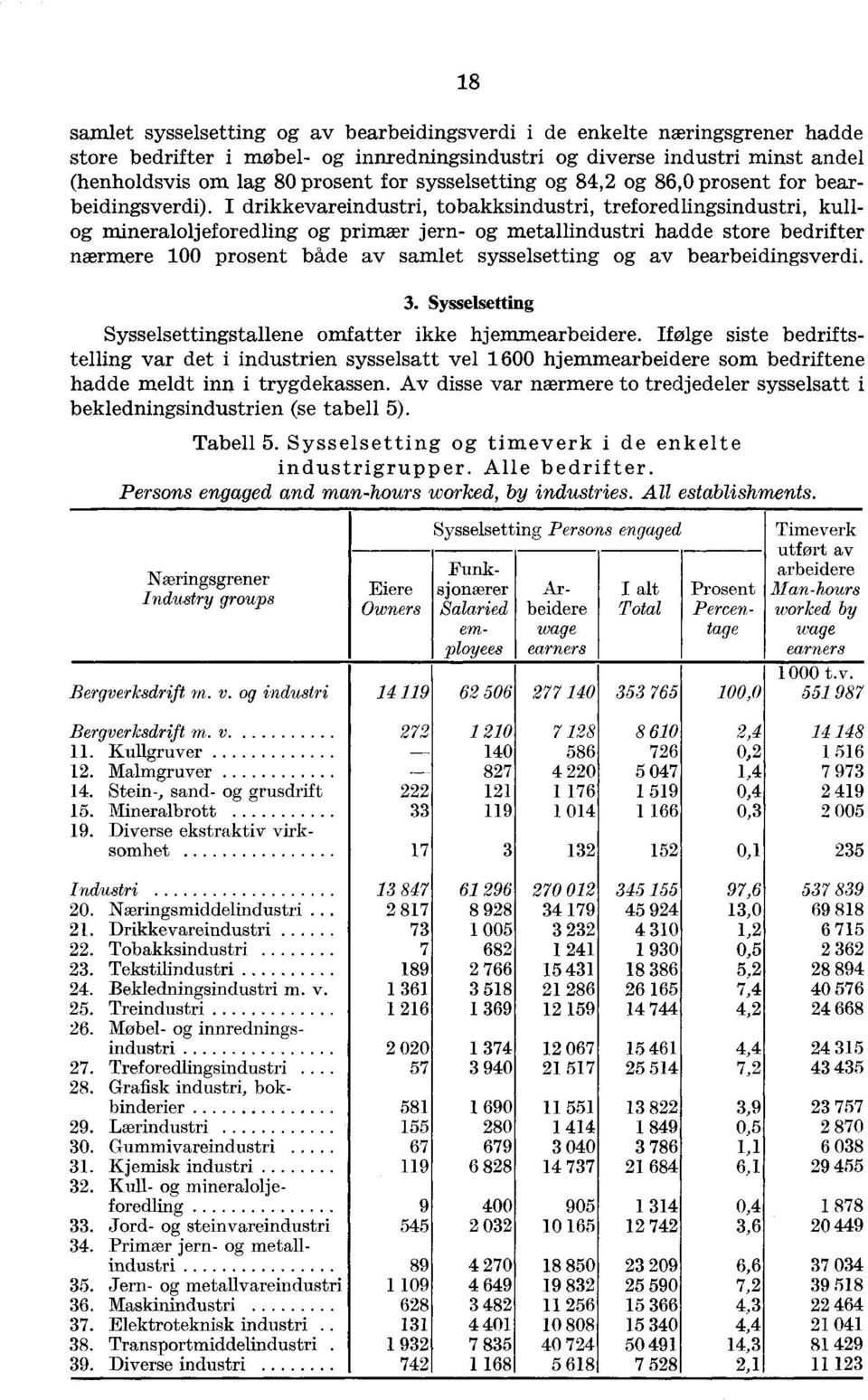 I drikkevareindustri, tobakksindustri, treforedlingsindustri, kullog mineraloljeforedling og primær jern- og metallindustri hadde store bedrifter nærmere 100 prosent både av samlet sysselsetting og