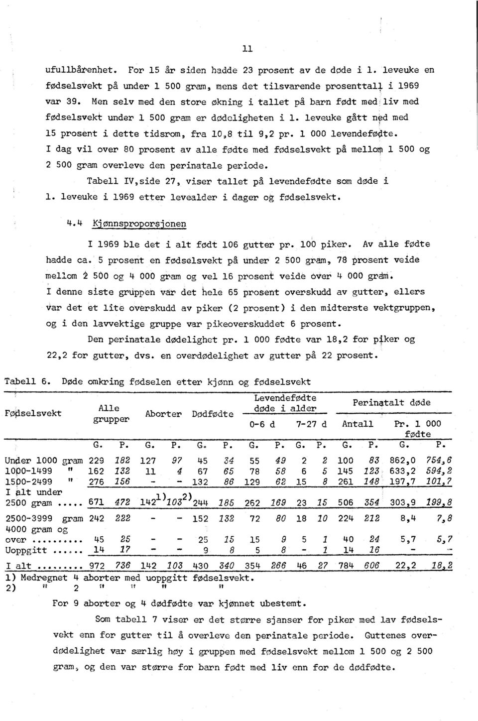 I dag vil over 80 prosent av alle fødte med fødselsvekt pg mellom 500 og 500 gram overleve den perinatale periode. Tabell IV,side 7, viser tallet på levendefødte som døde i.