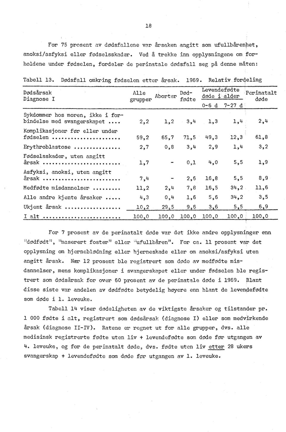 Relativ fordeling Dødsårsak Diagnose I Levendefødte Alle Død- Formatait Aborter døde i alder grupper fødte ------.