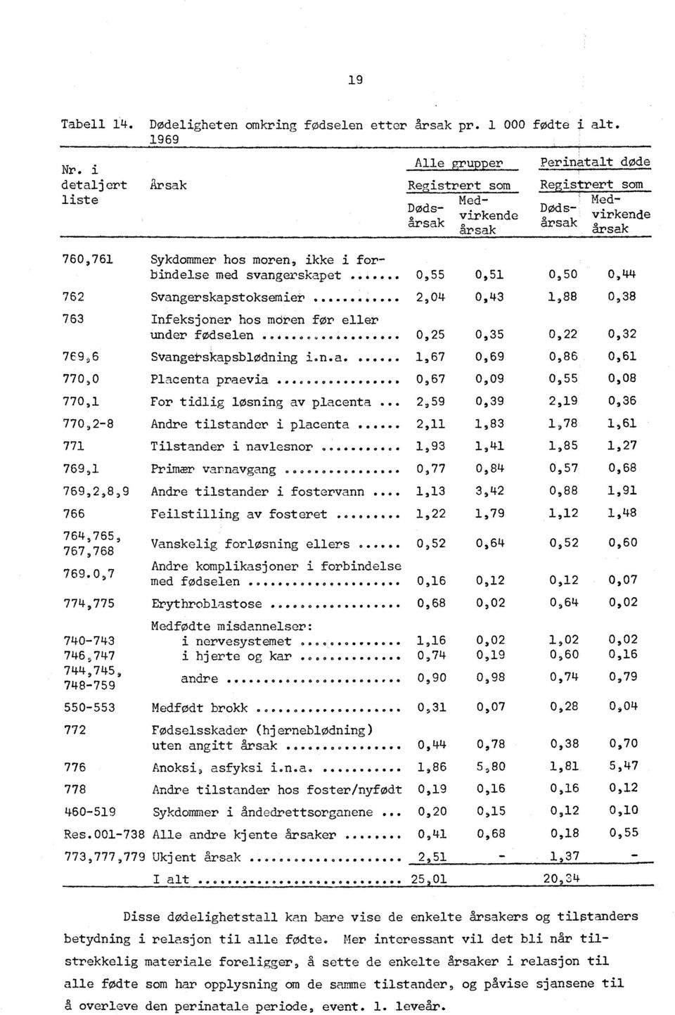 0,7 774,775 Medfødte misdannelser: i740-743 nervesystemet...,6 0,0,0 0,0 i746,747 hjerte og kar 0000000000.000 0,74 0,9 0,60 0,6 744,745, 748-759 andre.